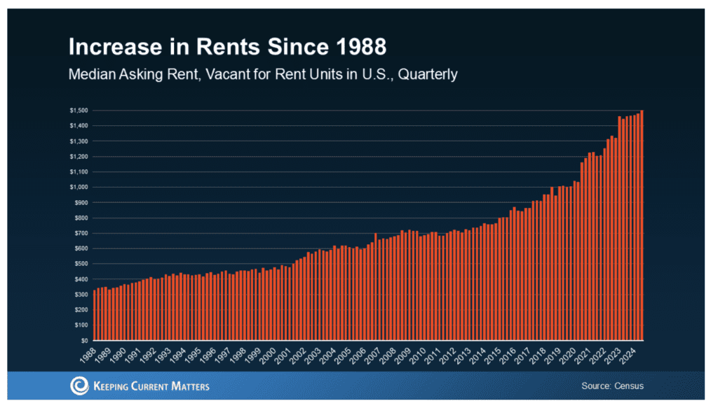 Increase in Rents Since 1988, showing the rise in median asking rent for vacant units in the U.S. over time. The data, sourced from the U.S. Census and Keeping Current Matters, shows the long-term cost implications of renting vs owning and the financial benefits of homeownership.