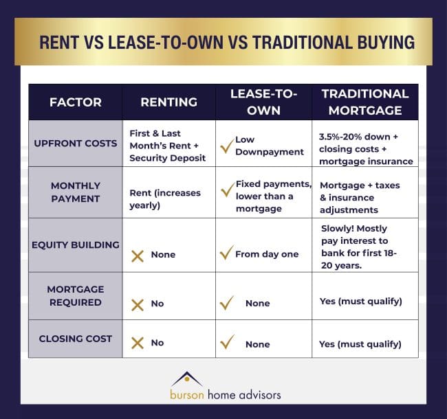 rent vs lto vs traditional